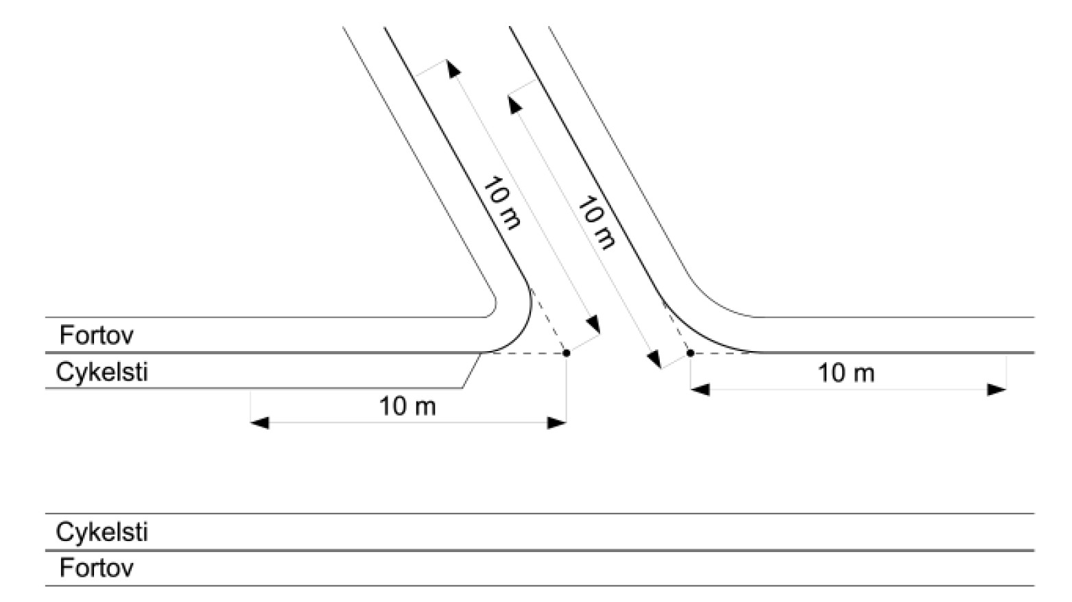 Illustration af 10-meter reglen