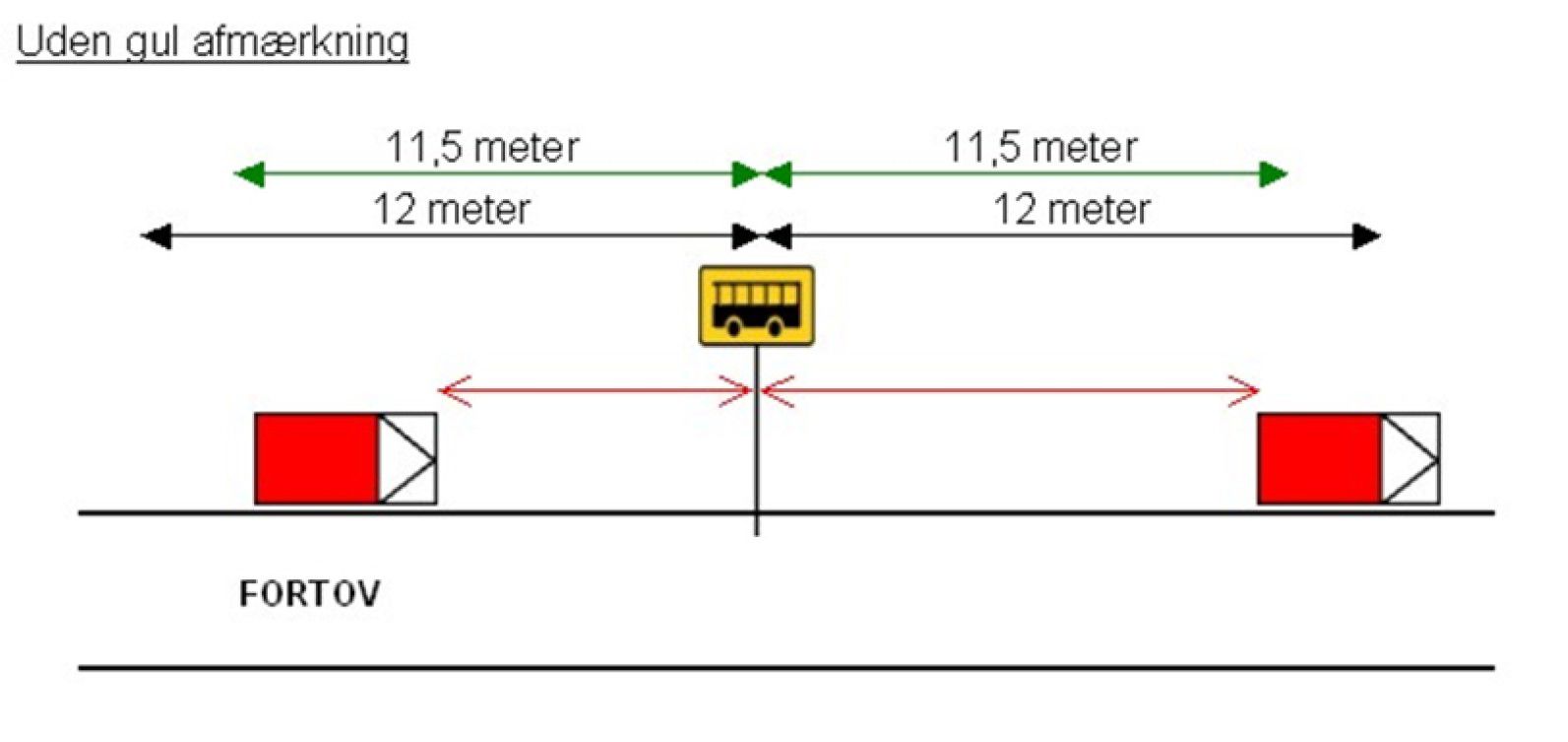 Illustration af busstoppested uden gul afmærkning på fortovskanten